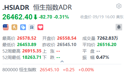 智通ADR统计 | 9月20日