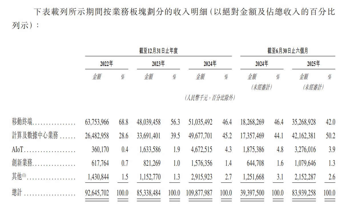 新股前瞻丨全球消费电子ODM龙头,华勤技术2025年上半年收入暴增1.1倍