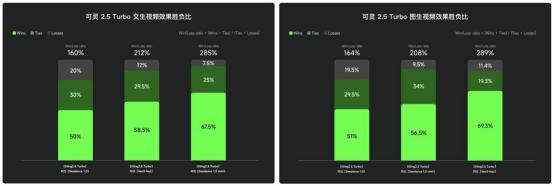 可灵2.5 Turbo 模型上线 模型生成效果行业领先、性价比提升显著