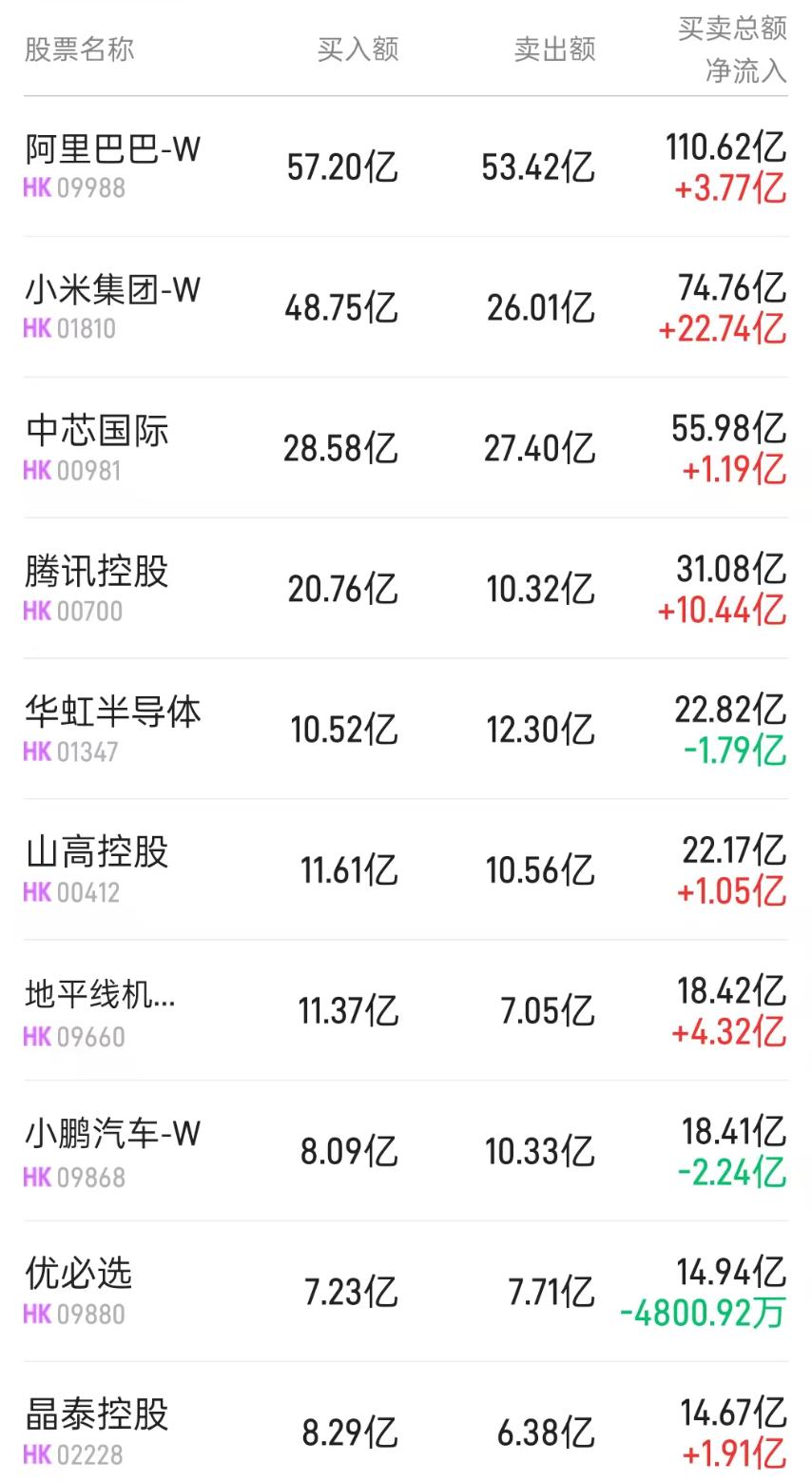 北水动向|北水成交净买入105.41亿 北水无惧巨额配售 全天抢筹地平线机器人(09660)超8亿港元