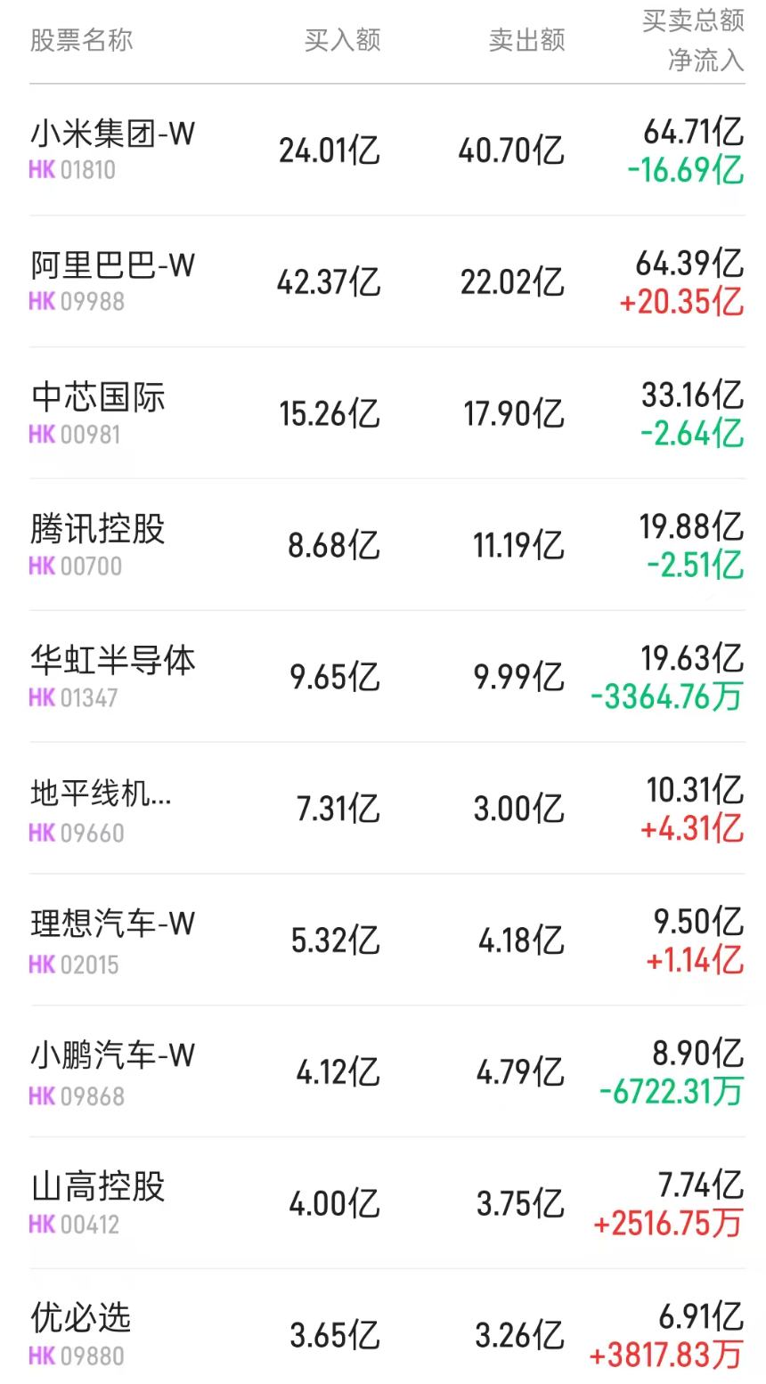北水动向|北水成交净买入105.41亿 北水无惧巨额配售 全天抢筹地平线机器人(09660)超8亿港元