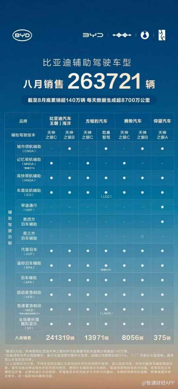 比亚迪(01211)1-8月销量超286万辆稳居榜首，天神之眼车型累计销量超140万辆
