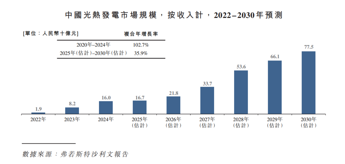 新股前瞻|两年营收增百倍，光热发电龙头可胜技术能否保持高增长？