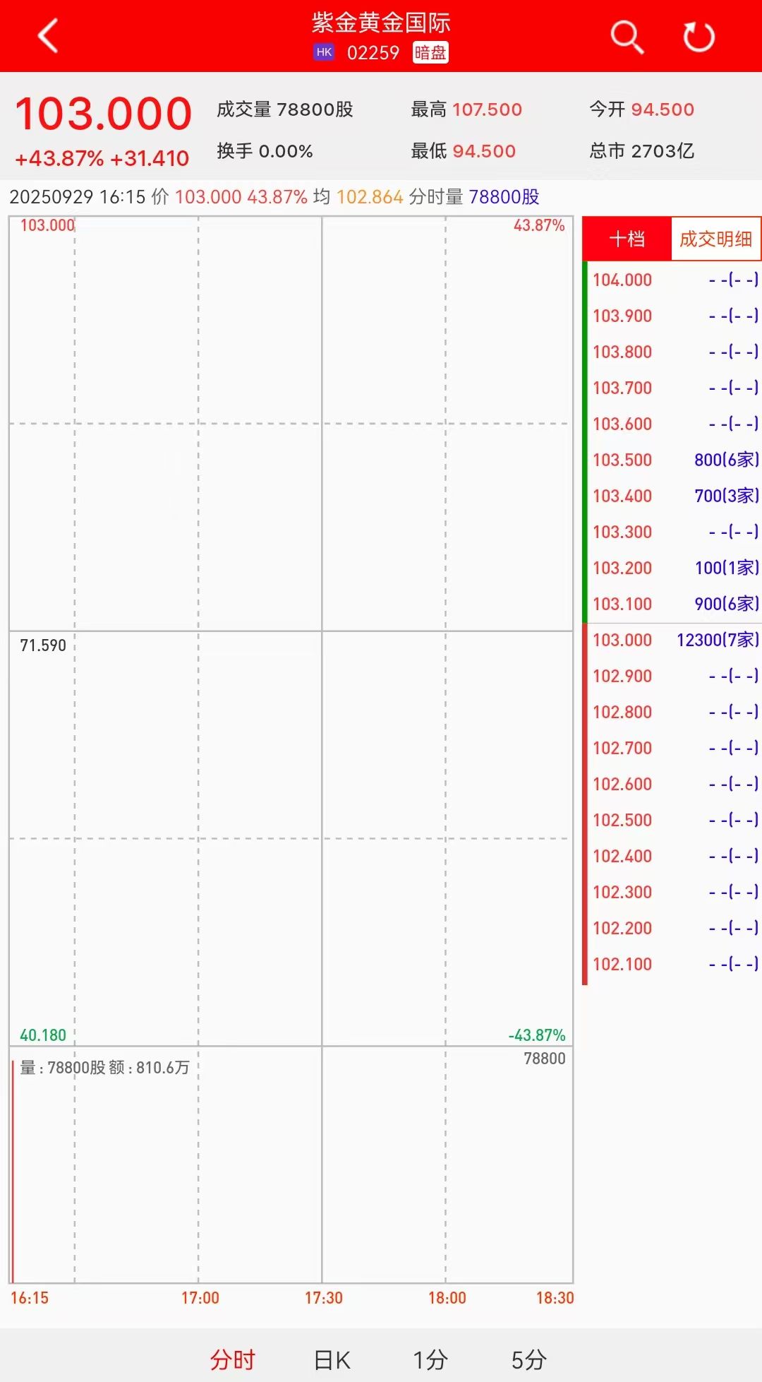 新股暗盘 | 紫金黄金国际(02259)暗盘盘初涨近44% 每手赚3141港元