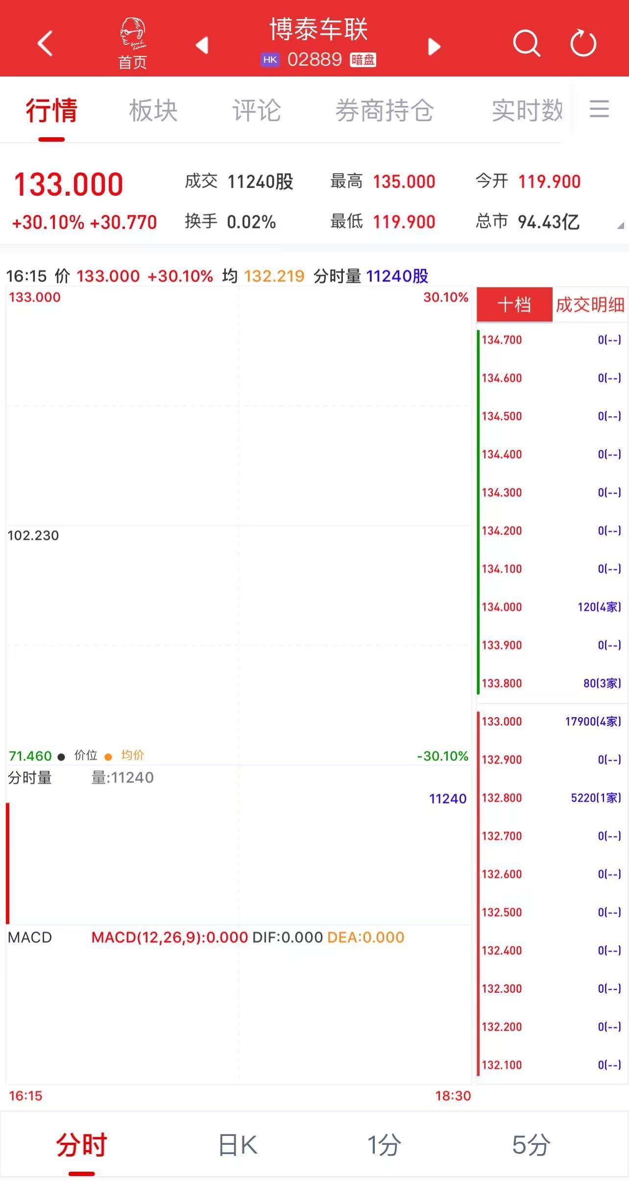 新股暗盘 | 博泰车联(02889)暗盘盘初涨逾30% 每手约赚615港元
