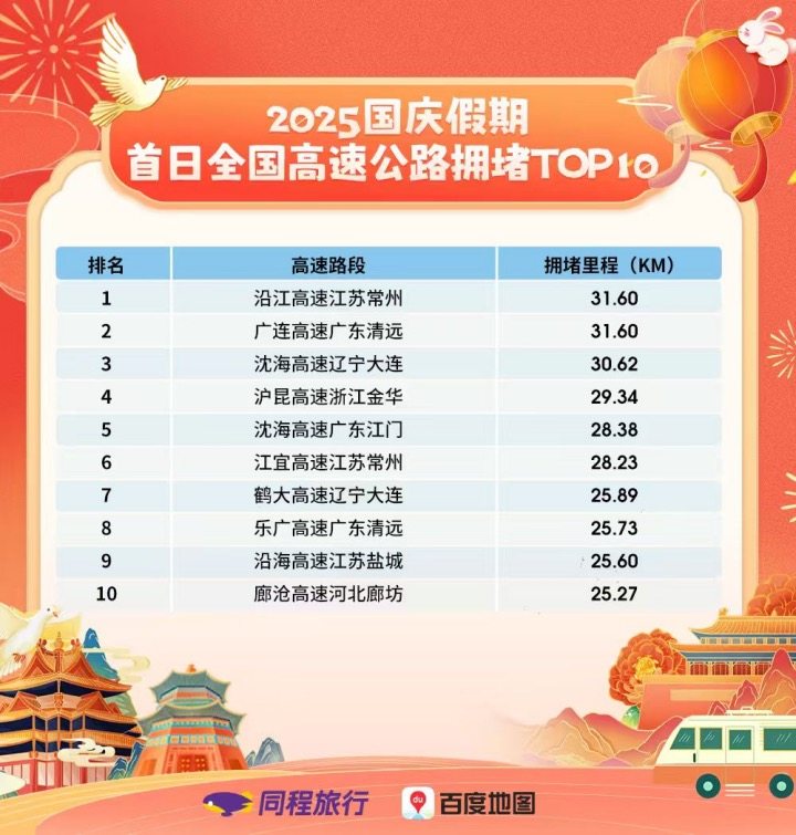 假期首日“AI避堵”需求激增，同程旅行(00780)DeepTrip小时提问量增长6.5倍
