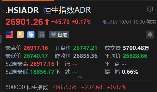 智通ADR统计 | 10月2日