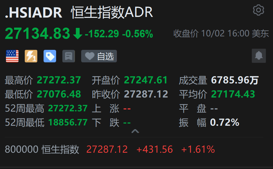 智通ADR统计 | 10月3日