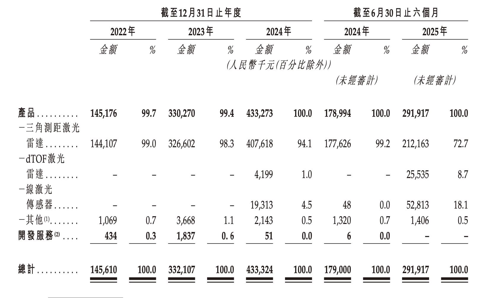 新股前瞻｜瞄准四百亿空间感知赛道，欢创科技冲刺港股
