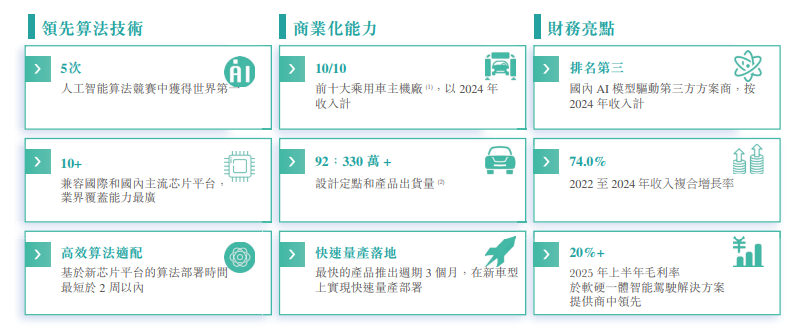 新股消息 | 魔视智能递表港交所 在国内AI模型驱动第三方方案商排名第三