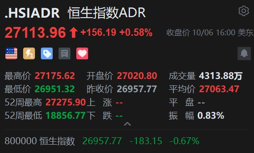 智通ADR统计 | 10月7日
