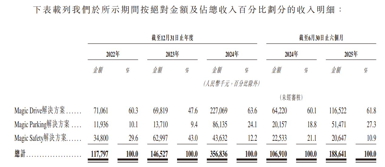 新股前瞻|站在智驾风口上的魔视智能：市场份额仅0.3%，上市或为补血