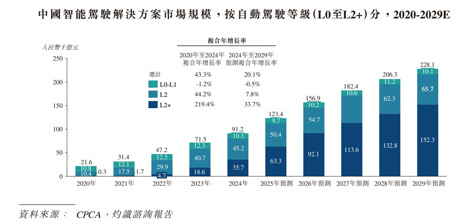 新股前瞻|站在智驾风口上的魔视智能：市场份额仅0.3%，上市或为补血