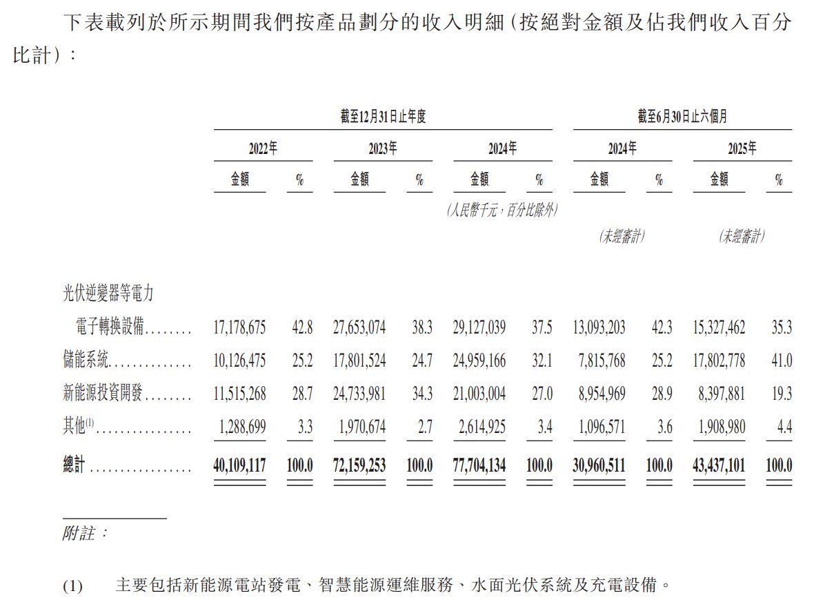 新股前瞻｜阳光电源：全球光伏逆变器龙头，业务高成长盈利上行