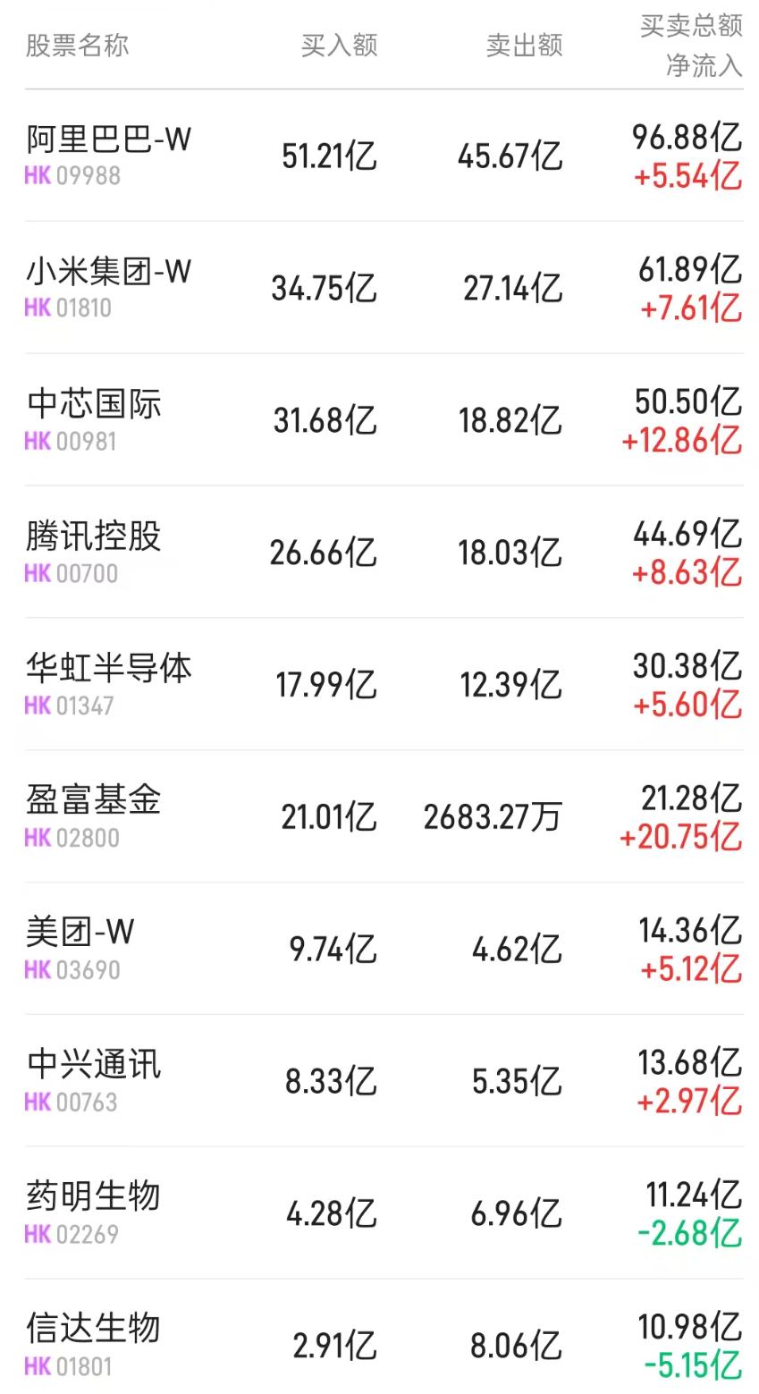 北水动向|北水成交净买入198.04亿 灰犀牛冲击市场情绪 内资逢低抢筹盈富基金(02800)近73亿港元
