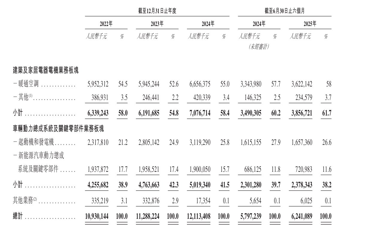 新股前瞻|怀揣稳健业绩冲击H股，SOFC+机器人能否打开大洋电机（002249.SZ）未来成长空间？