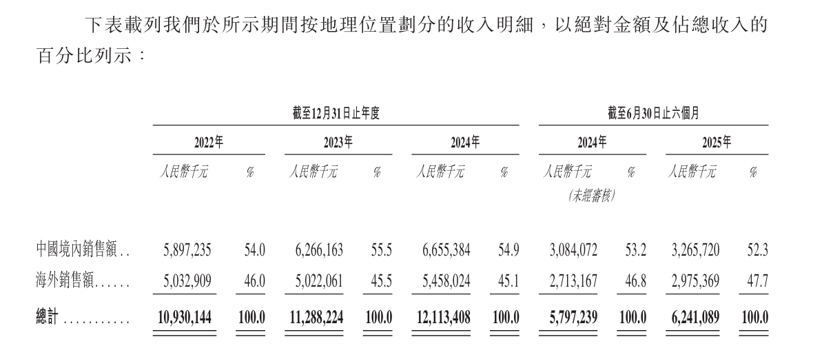 新股前瞻|怀揣稳健业绩冲击H股，SOFC+机器人能否打开大洋电机（002249.SZ）未来成长空间？