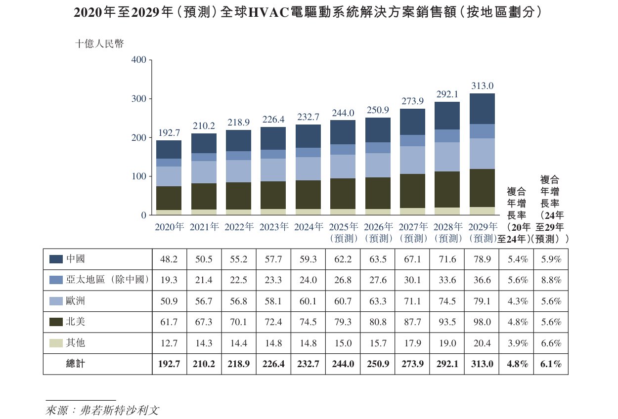 新股前瞻|怀揣稳健业绩冲击H股，SOFC+机器人能否打开大洋电机（002249.SZ）未来成长空间？
