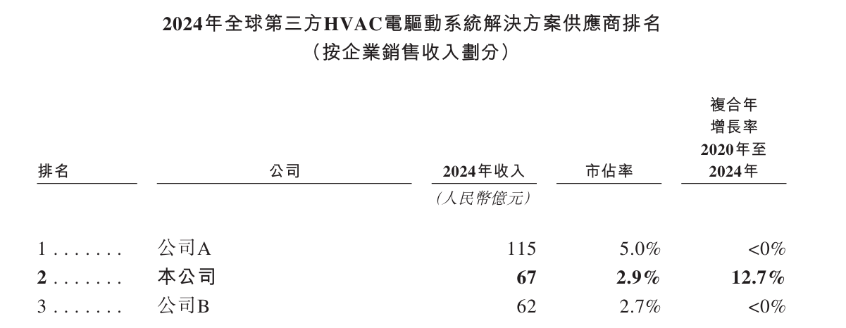新股前瞻|怀揣稳健业绩冲击H股，SOFC+机器人能否打开大洋电机（002249.SZ）未来成长空间？