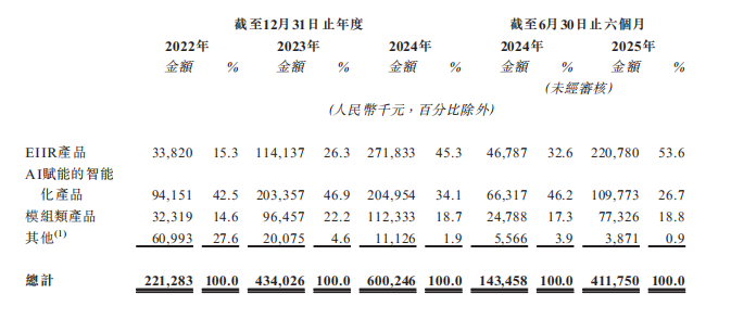 新股前瞻|微亿智造:EIIR赛道市占率超46% 从项目制到标准品的盈利拐点已现