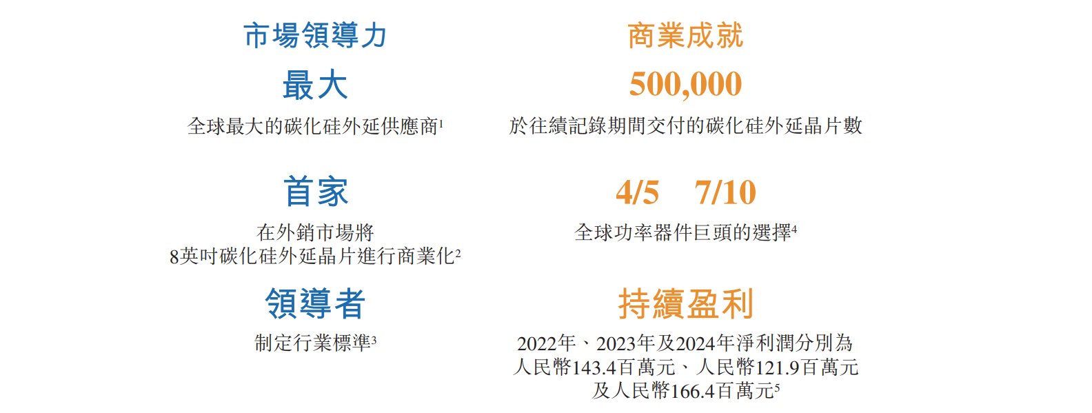 新股消息 | 瀚天天成再度递表港交所 为全球率先实现8英吋碳化硅外延芯片大批量外供的生产商