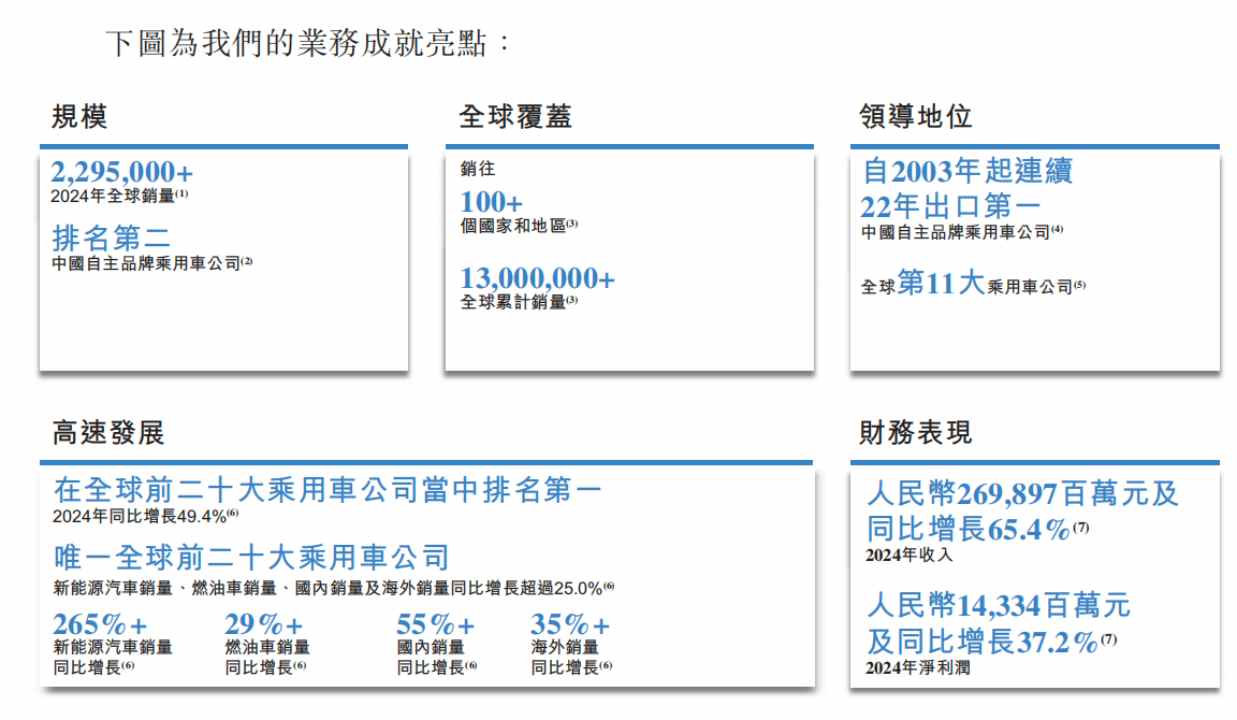 奇瑞汽车（09973）完成IPO里程碑：全球化领航，开启科技智能转型新征程
