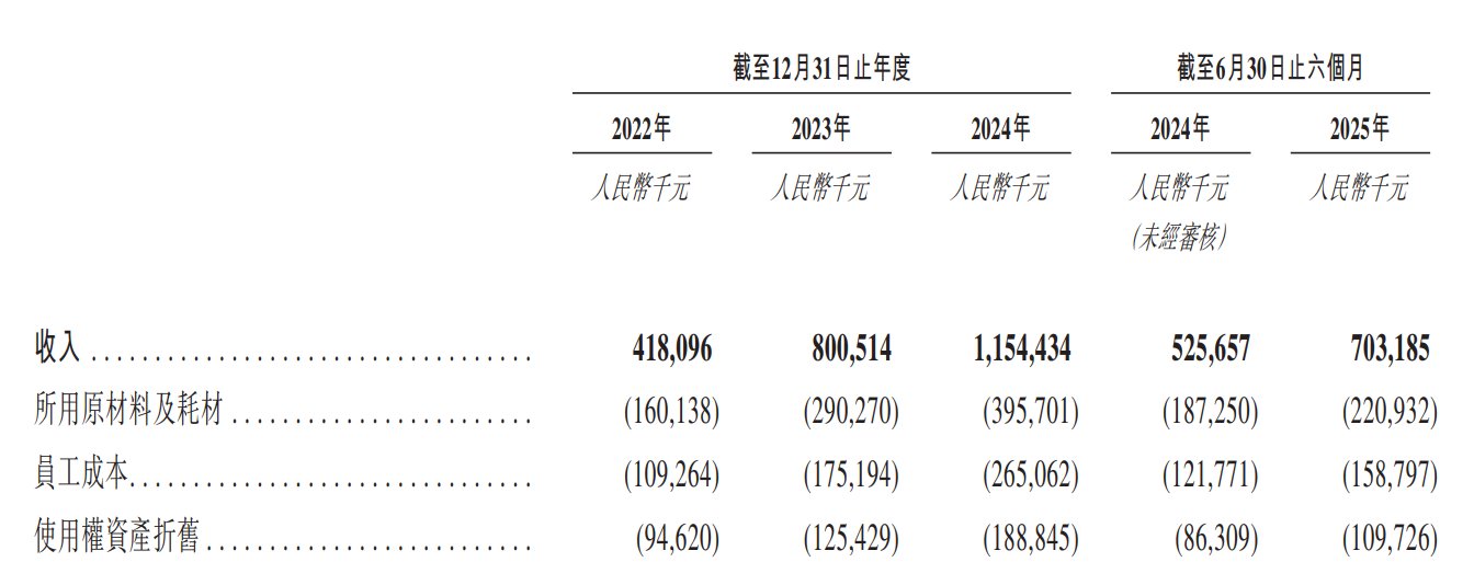 新股消息 | 遇见小面递表港交所 餐厅数量已增至451家