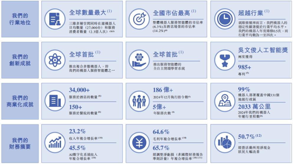 1760531688766352.png 暗盘大涨近五成,为何市场愿为云迹科技(02670)买单?