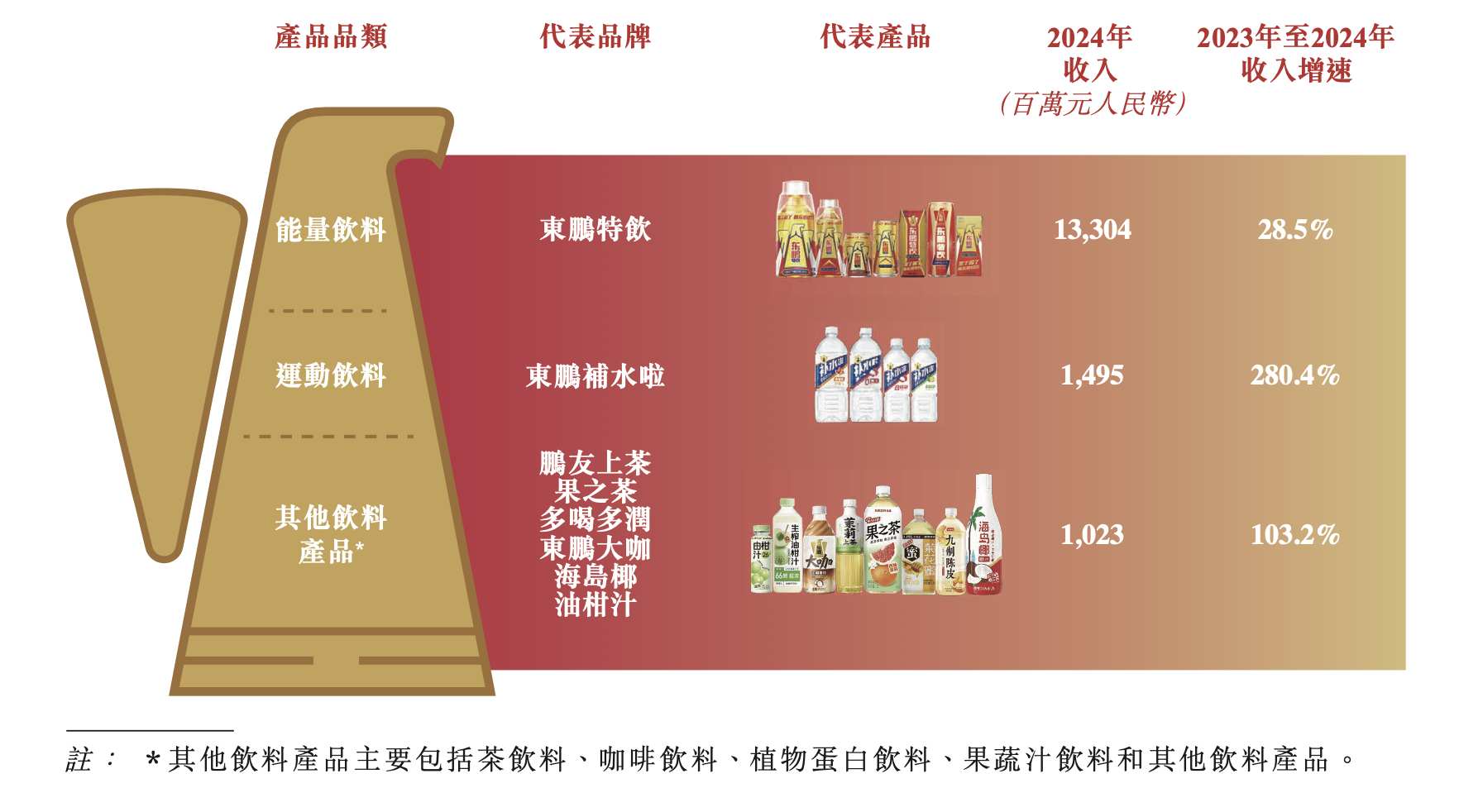 新股前瞻｜突破红海竞争，二闯港交所东鹏饮料募资加码出海业务