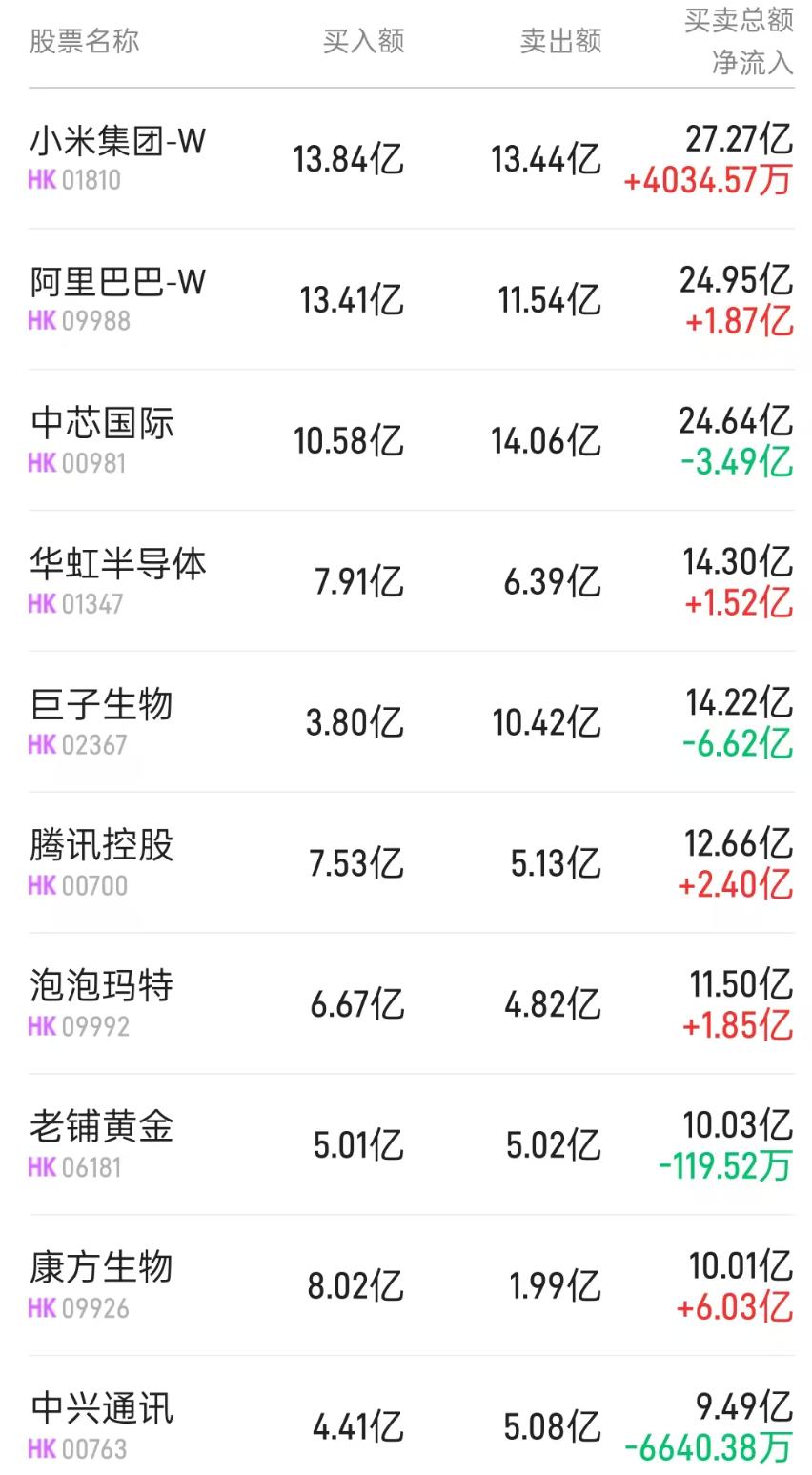 北水动向|北水成交净买入158.22亿 紫金黄金国际(02259)正式入通 北水全天抢筹超17亿港元