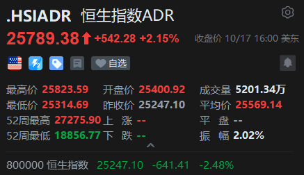 智通ADR统计 | 10月18日