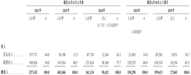 新股消息 | 文远知行(WRD.US)通过港交所聆讯 2024年L4级及以上自动驾驶收入全球排名第二