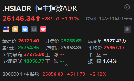 智通ADR统计 | 10月21日