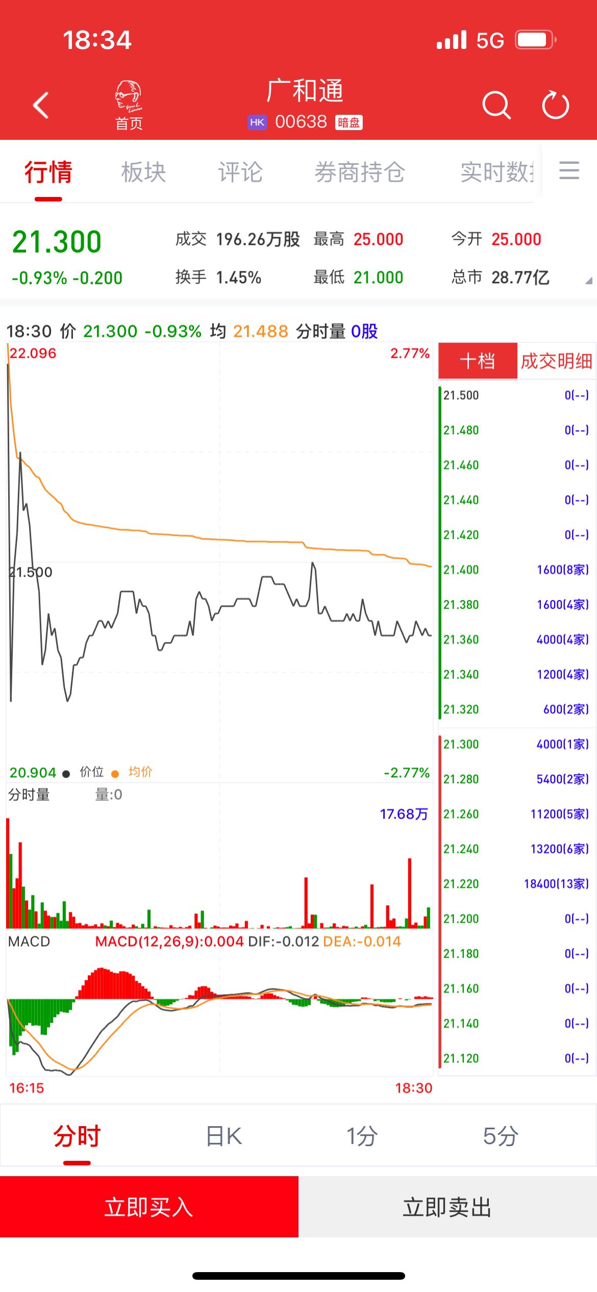 新股暗盘 | 广和通(00638)暗盘收跌0.93% 每手亏40港元