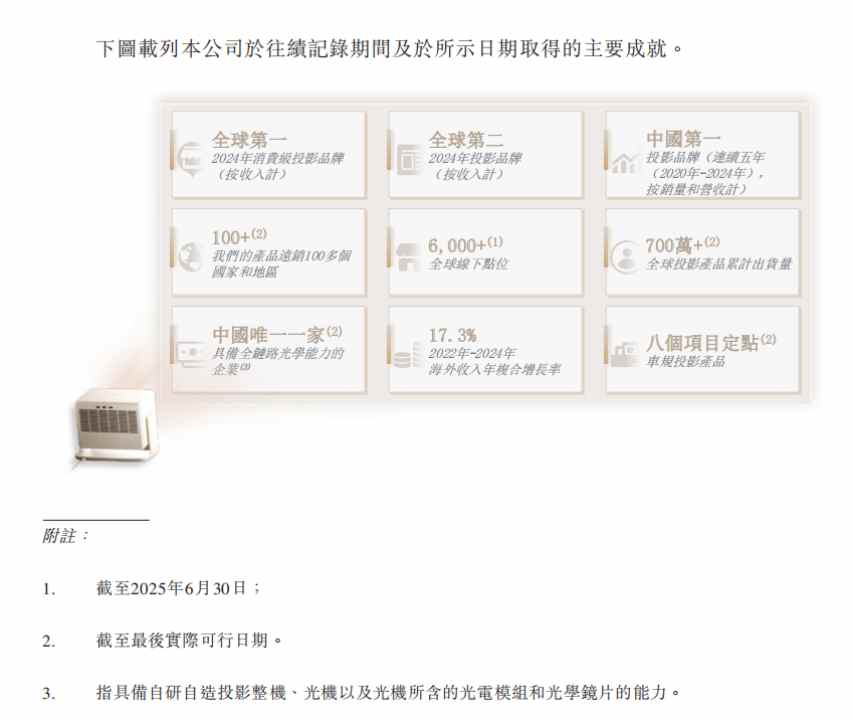 新股前瞻丨消费级投影仪龙头赴港上市，极米科技（688696.SH）能否撬动海外市场？