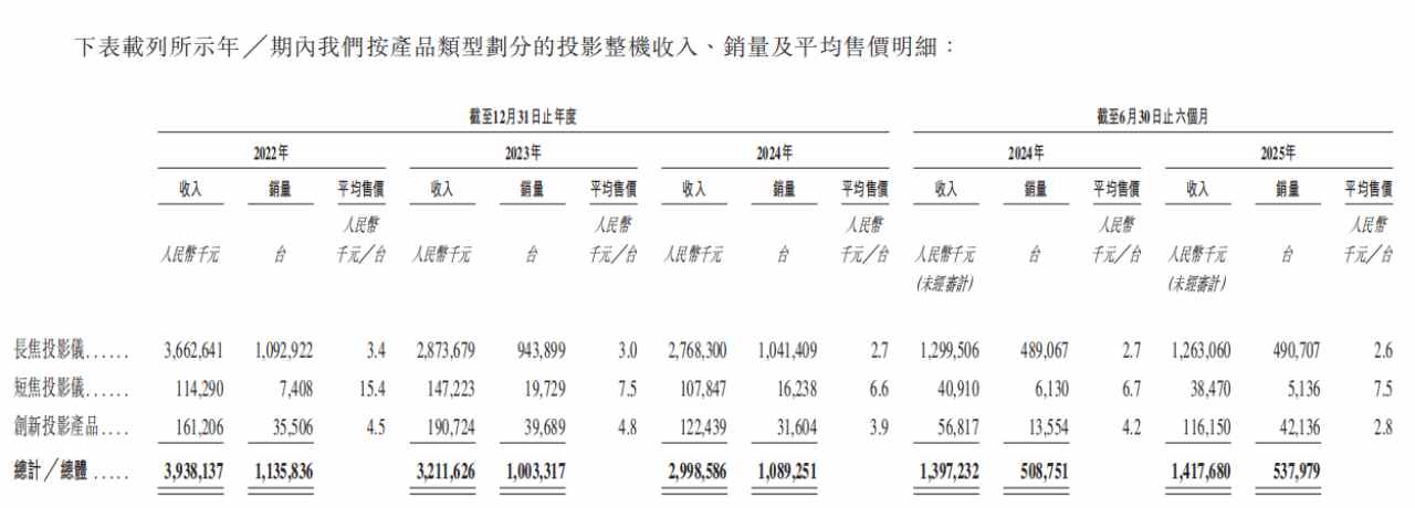 新股前瞻丨消费级投影仪龙头赴港上市，极米科技（688696.SH）能否撬动海外市场？
