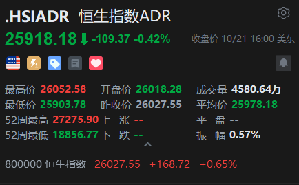 智通ADR统计 | 10月22日