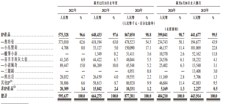 新股前瞻|7.6%的“伪王座”:透视金添动漫的IP搬运工困局