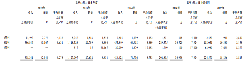 新股解读|碳化硅外延片领跑者躲不掉“成长烦恼”，天域半导体赴港上市激活后劲？