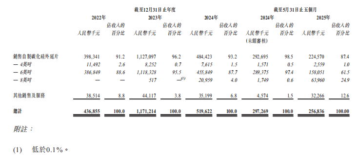新股解读|碳化硅外延片领跑者躲不掉“成长烦恼”，天域半导体赴港上市激活后劲？