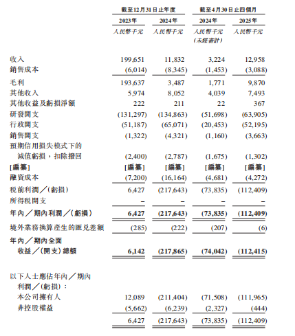 1761398785806586.png 新股解读|旺山旺水:从盈利642万到亏损2.18亿 九大管线背后的现金流悬崖与百亿市场豪赌