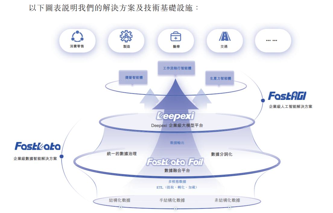 1761471414776839.png 新股解读|中国版Palantir引爆市场,超购7590倍的滴普科技(01384)创港股主板新记录,成为IPO认购王