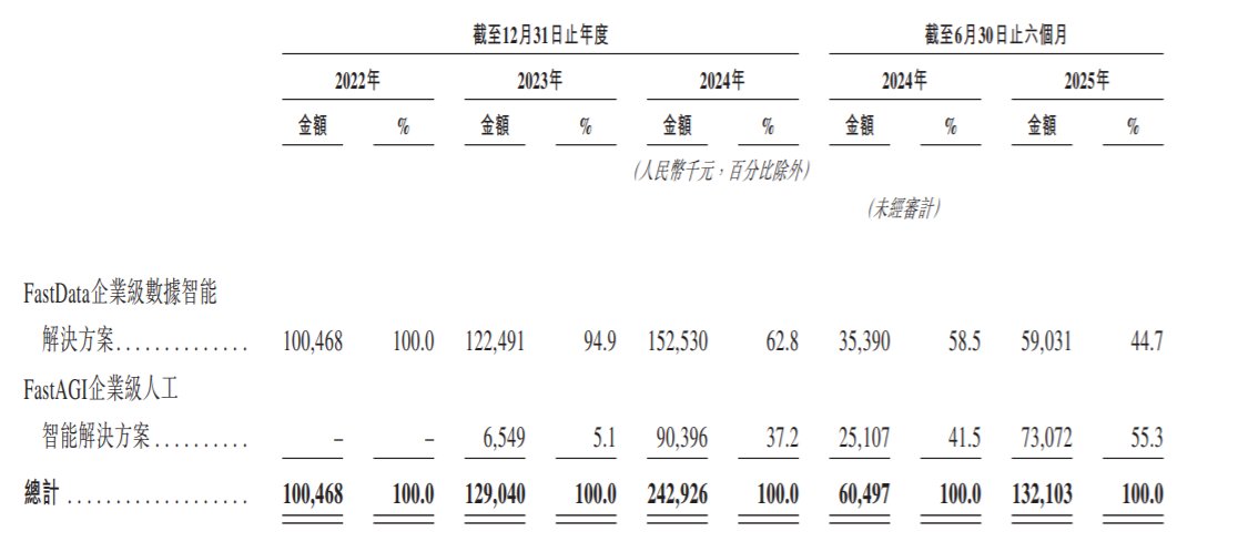 1761471437562946.png 新股解读|中国版Palantir引爆市场,超购7590倍的滴普科技(01384)创港股主板新记录,成为IPO认购王