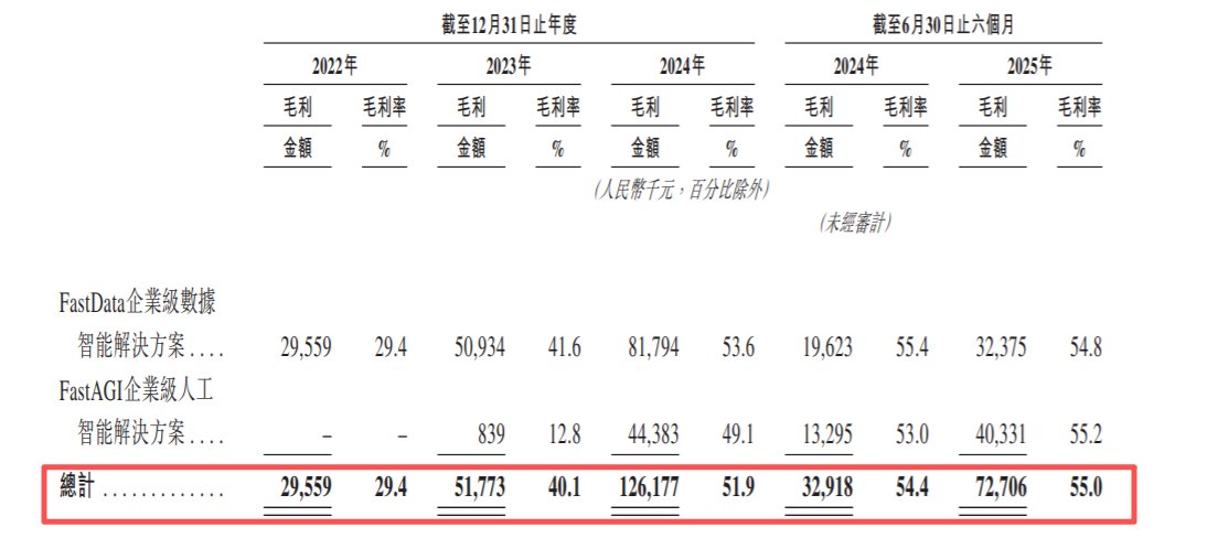 1761471462402171.png 新股解读|中国版Palantir引爆市场,超购7590倍的滴普科技(01384)创港股主板新记录,成为IPO认购王