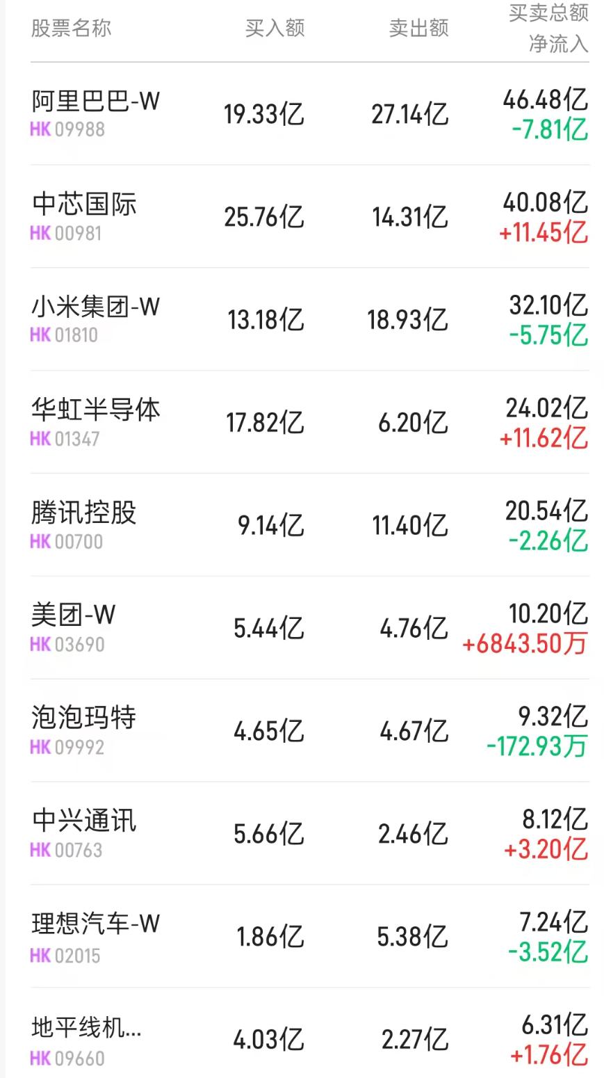 北水动向|北水成交净买入28.73亿 北水再度抢筹芯片股 全天抛售阿里(09988)超19亿港元