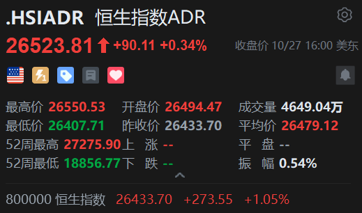 智通ADR统计 | 10月28日