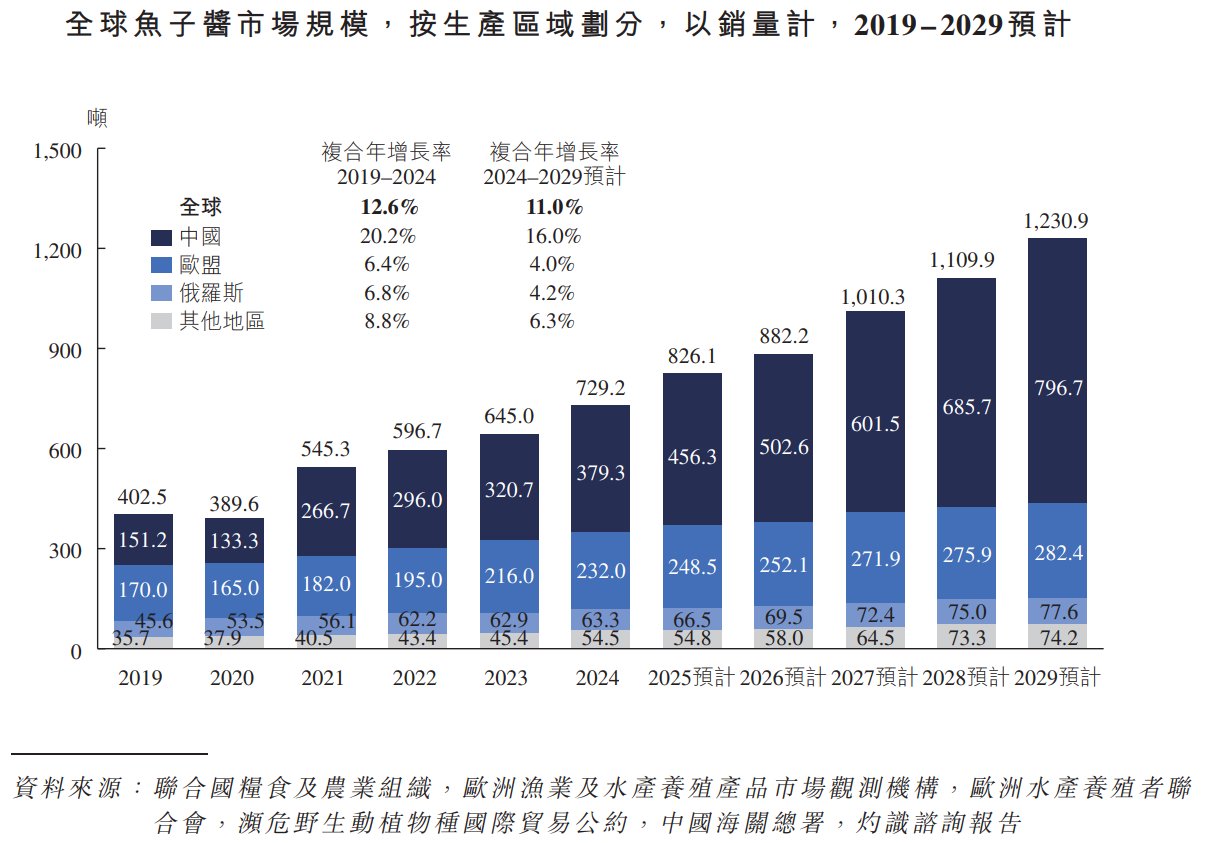 新股消息 | 全球最大的鱼子酱企业鲟龙科技递表港交所 已有八个鲟鱼养殖基地及两座加工基地投入运营