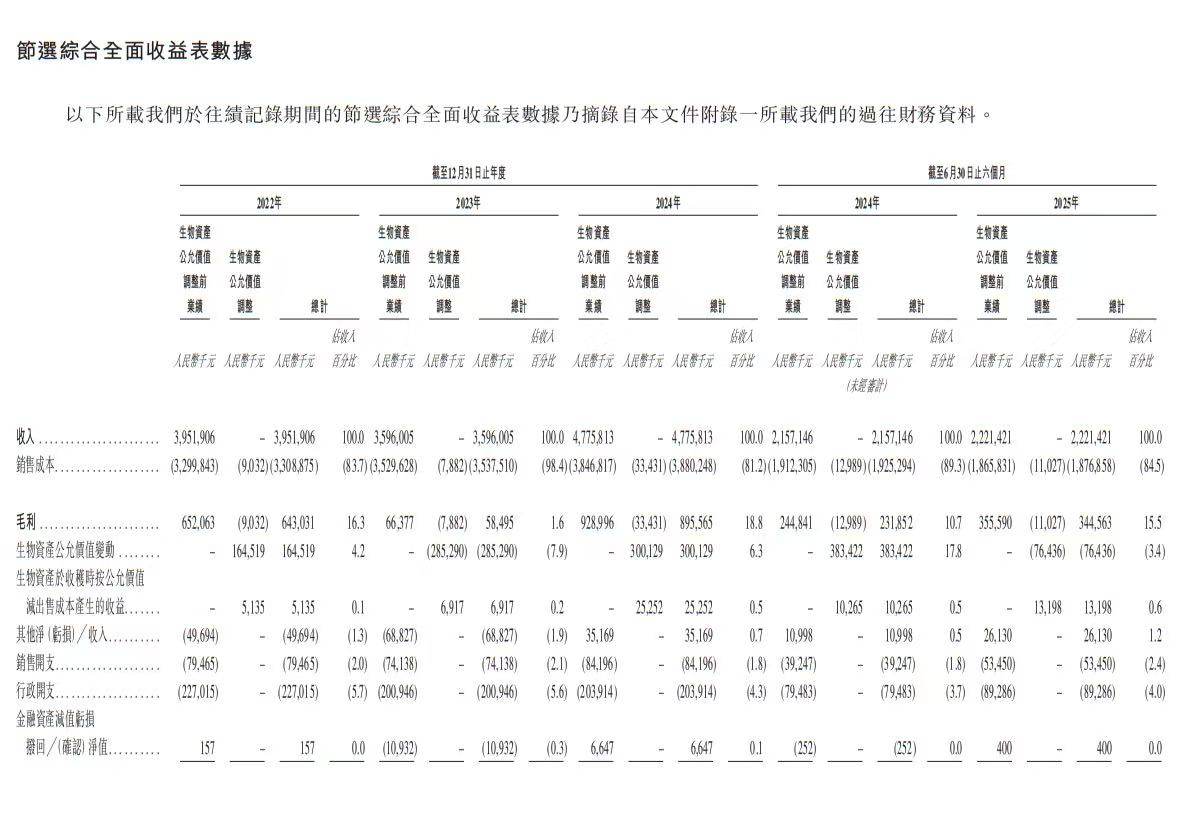 新股消息 | 天农食品递表港交所 为中国规模最大的清远鸡提供商