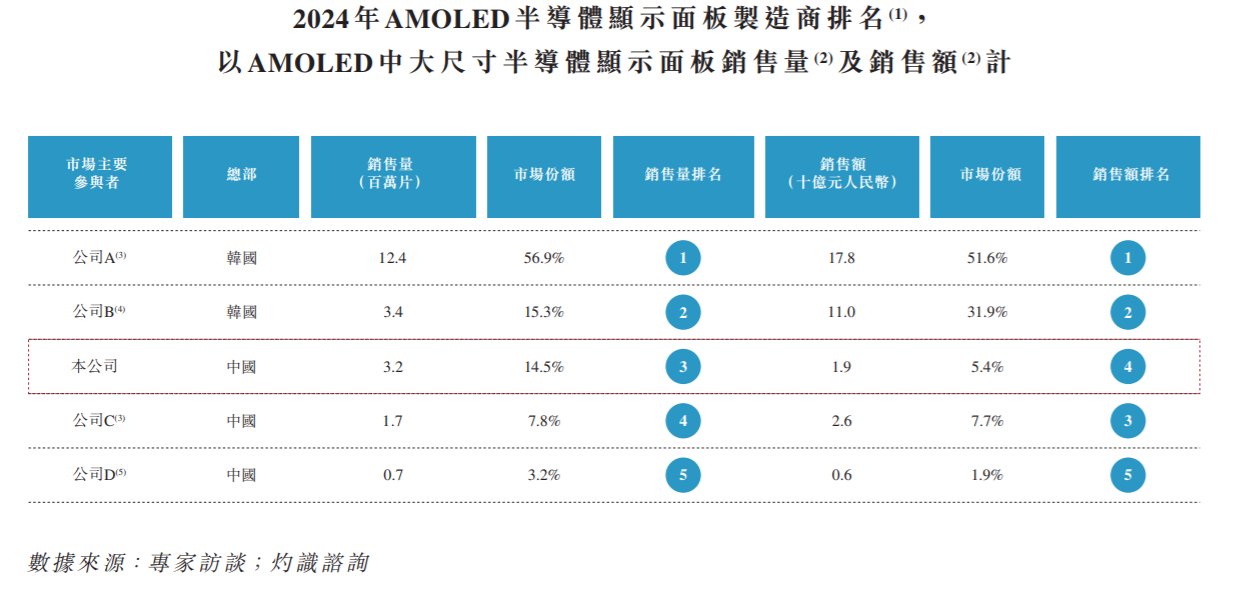 新股前瞻|欲加速掘金中大尺寸AMOLED蓝海，和辉光电-U（688538.SH）赴港上市“备粮”