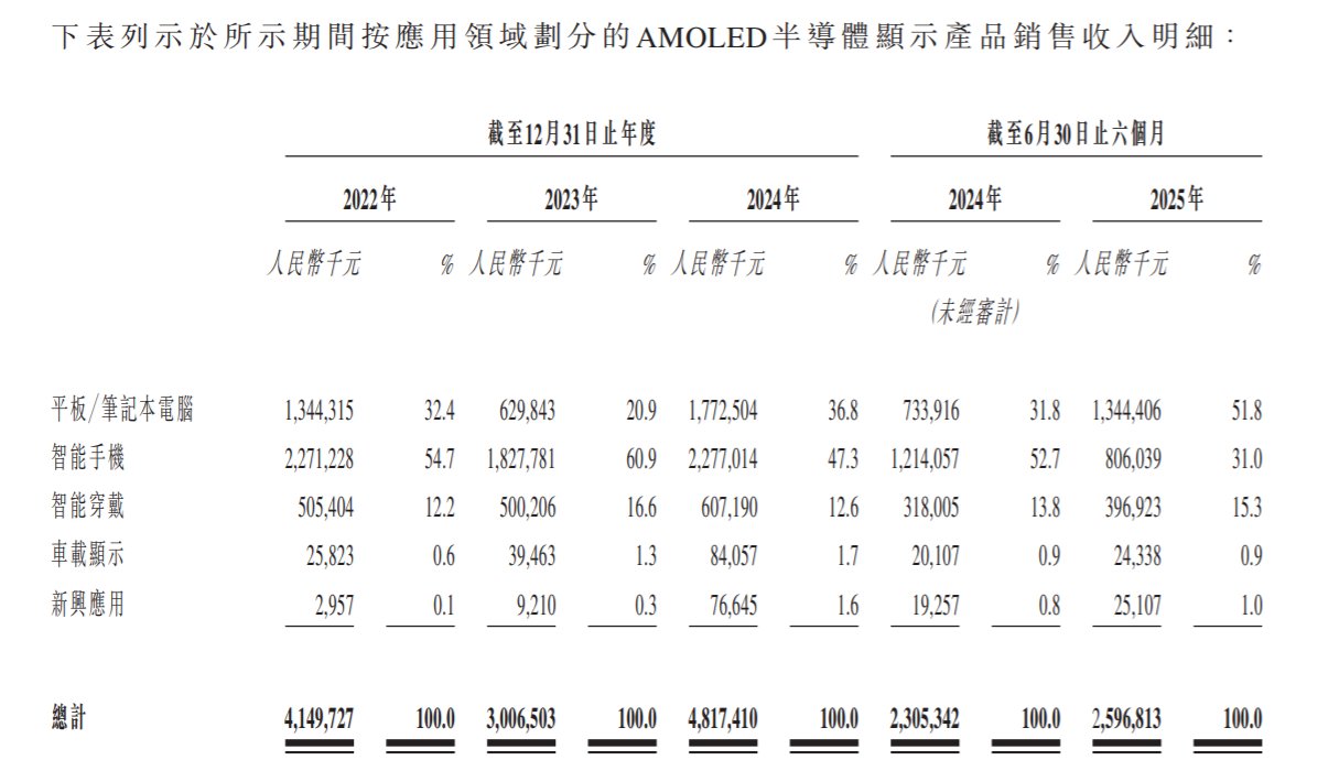 新股前瞻|欲加速掘金中大尺寸AMOLED蓝海，和辉光电-U（688538.SH）赴港上市“备粮”